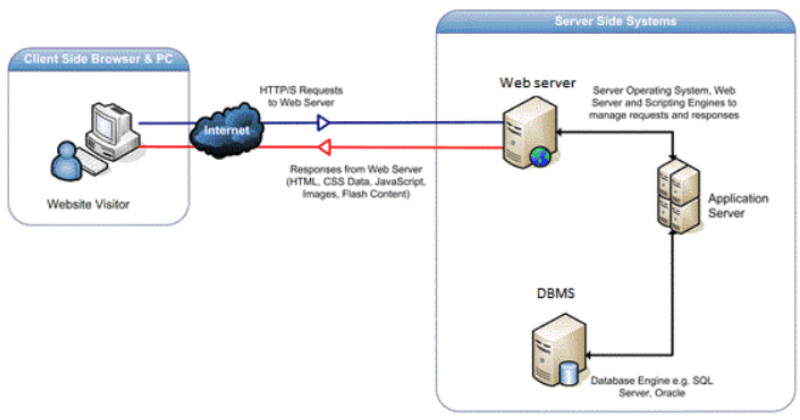 khác nhau giữa web server và app server